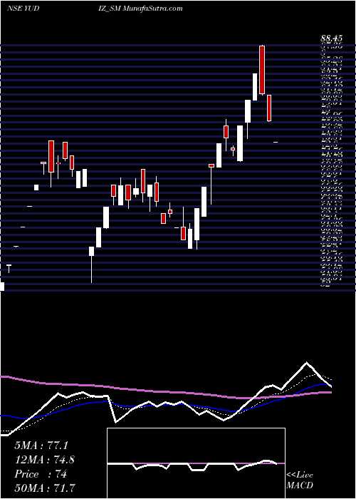  Daily chart YudizSolutions