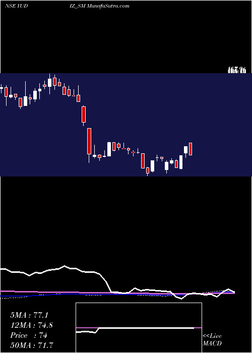  weekly chart YudizSolutions