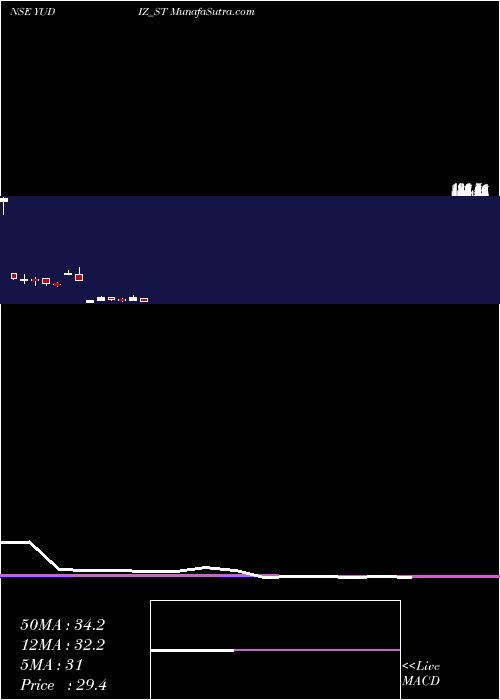  monthly chart YudizSolutions