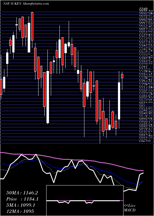  Daily chart YukenIndia