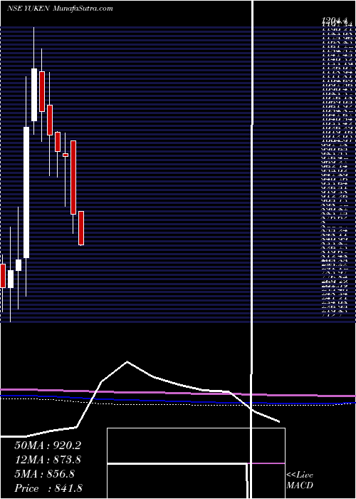  monthly chart YukenIndia