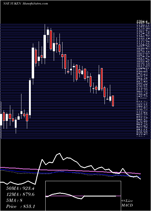  weekly chart YukenIndia