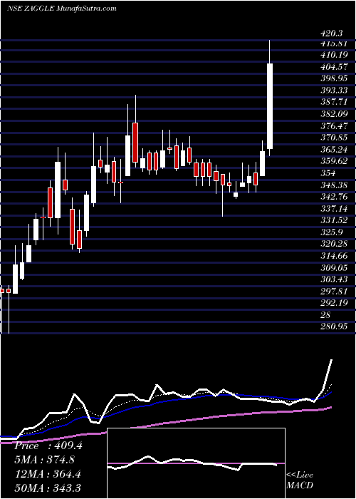  Daily chart ZagglePrepa