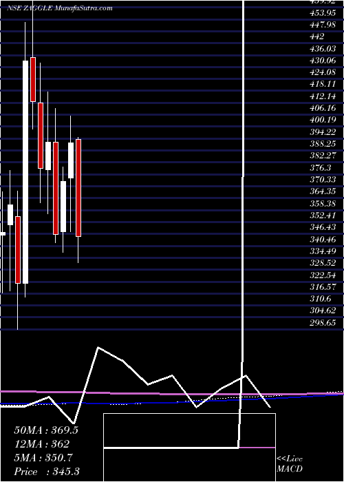  monthly chart ZagglePrepa