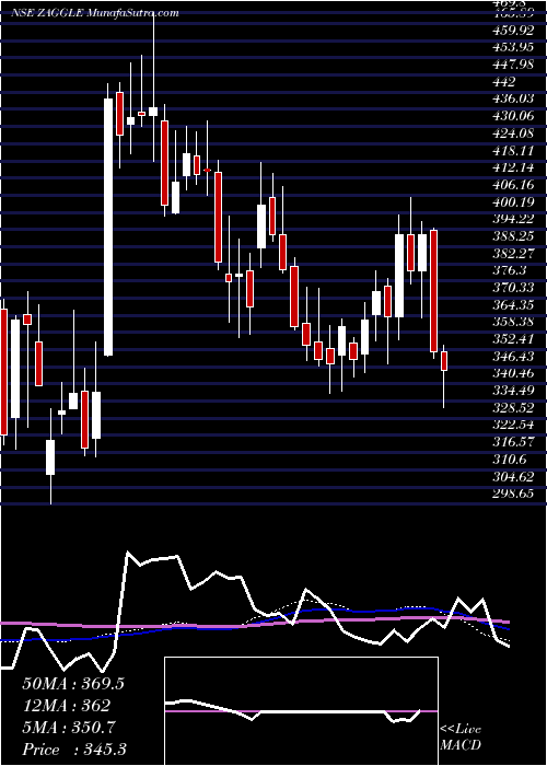  weekly chart ZagglePrepa