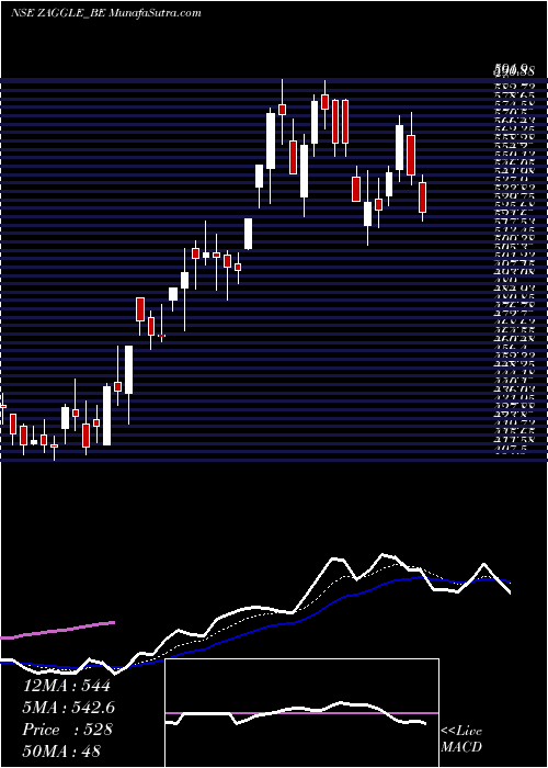  Daily chart Zaggle Prepa Ocean Ser L