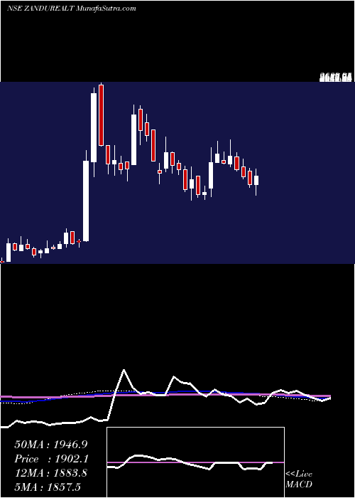  weekly chart ZanduRealty