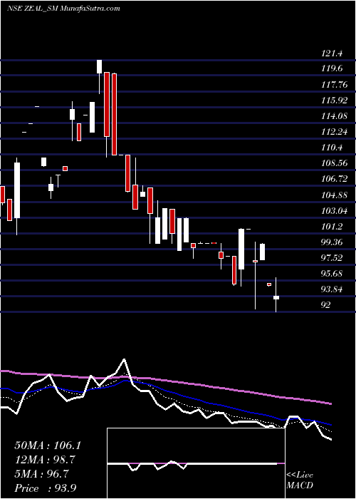  Daily chart Zeal Global Services Ltd