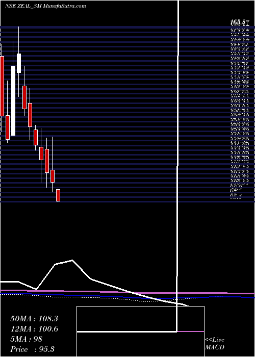  monthly chart ZealGlobal