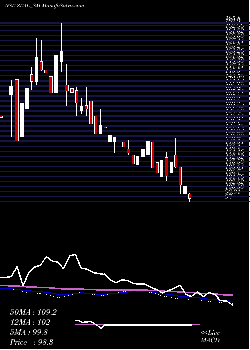  weekly chart ZealGlobal