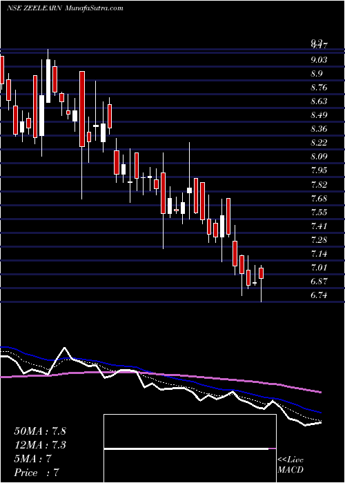  Daily chart ZeeLearn