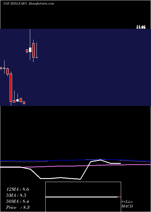  monthly chart ZeeLearn