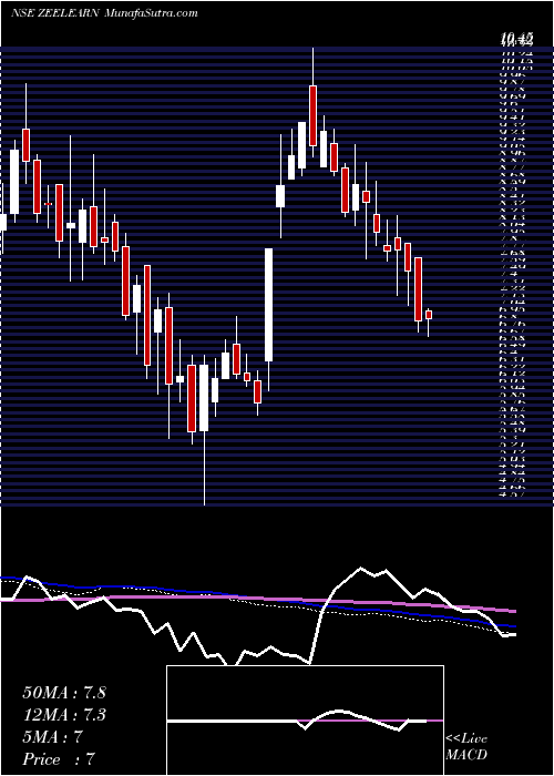  weekly chart ZeeLearn