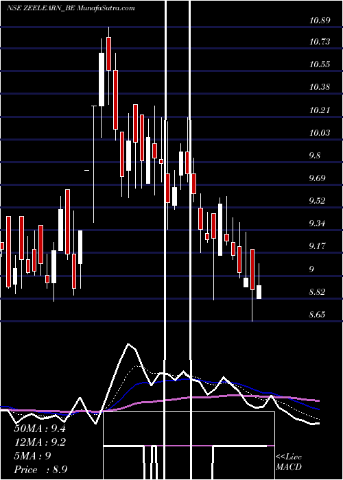  Daily chart Zee Learn Limited