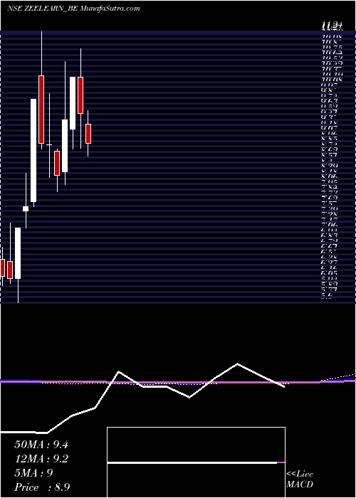  monthly chart ZeeLearn
