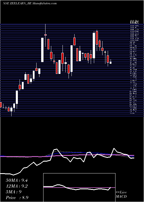  weekly chart ZeeLearn