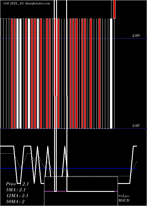  Daily chart Zee Entertainment Ent Ltd