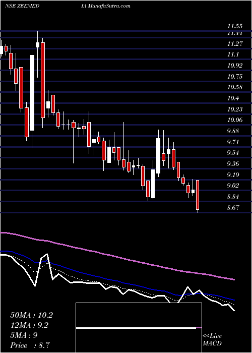  Daily chart ZeeMedia