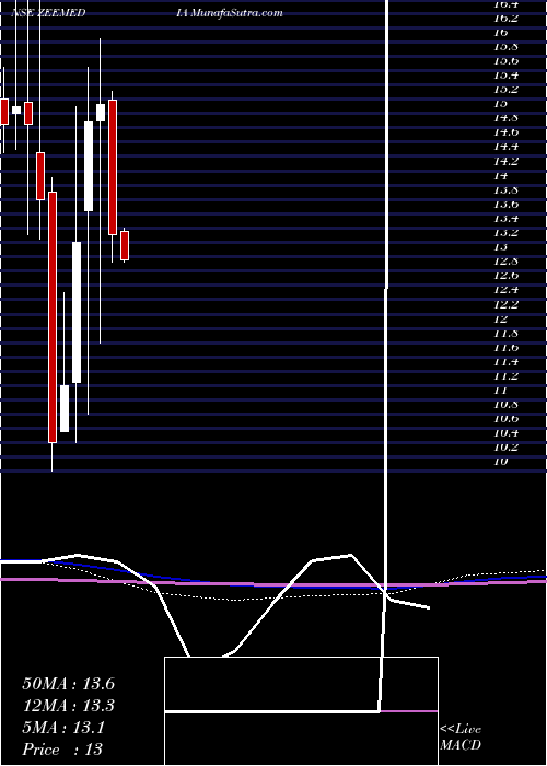  monthly chart ZeeMedia