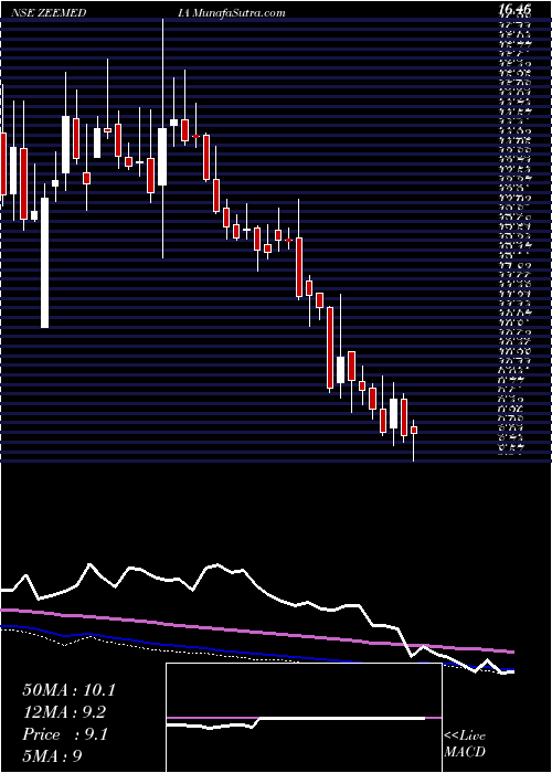  weekly chart ZeeMedia