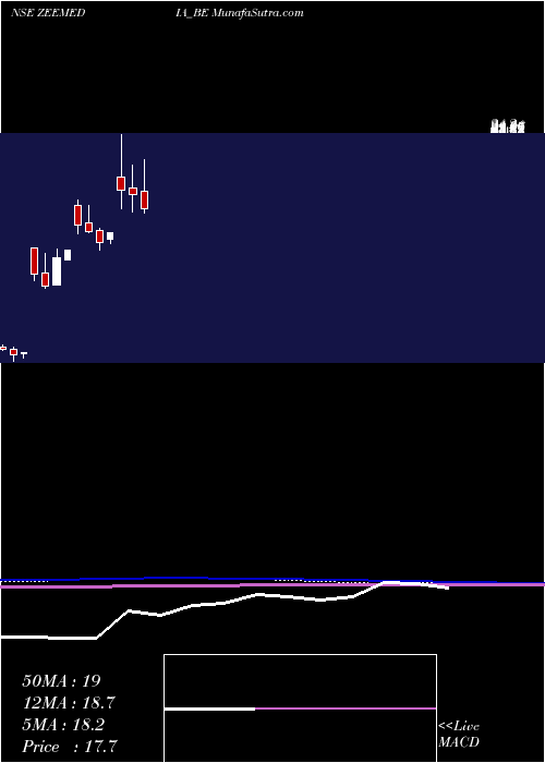  monthly chart ZeeMedia