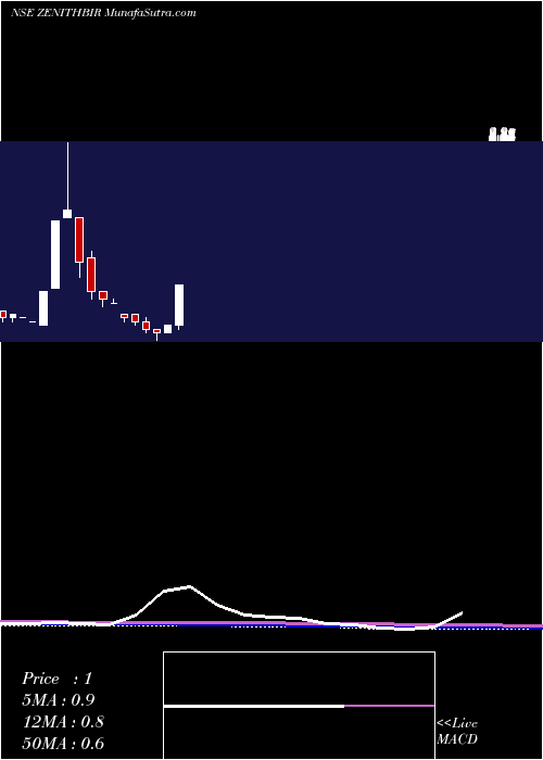  monthly chart ZenithBirla