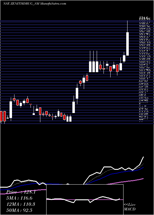  Daily chart Zenith Drugs Limited