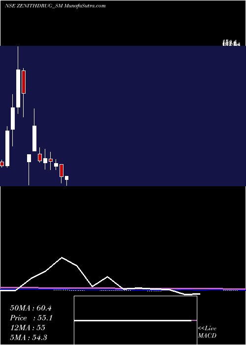  monthly chart ZenithDrugs