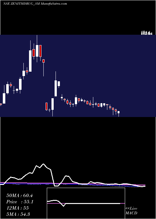  weekly chart ZenithDrugs