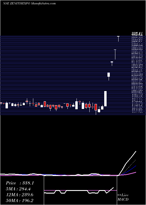  Daily chart ZenithExports