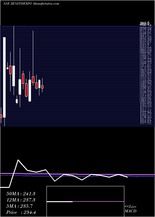  monthly chart ZenithExports
