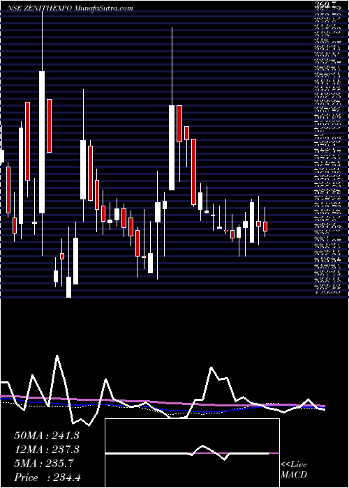  weekly chart ZenithExports