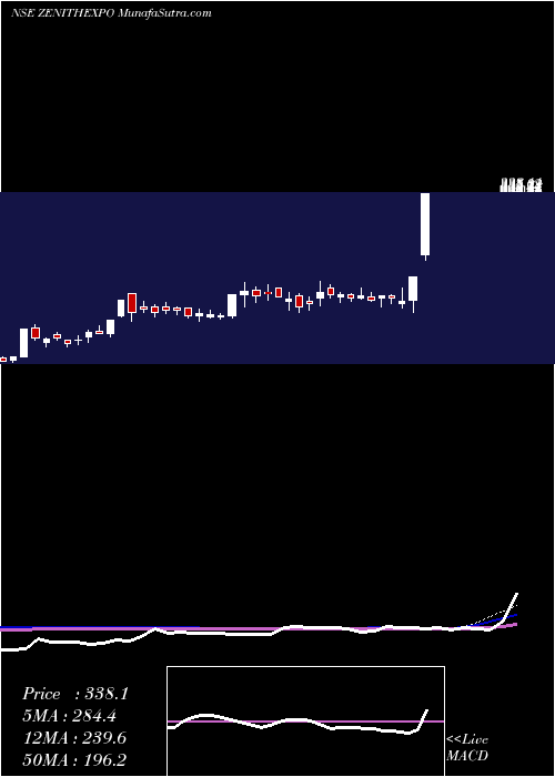  weekly chart ZenithExports