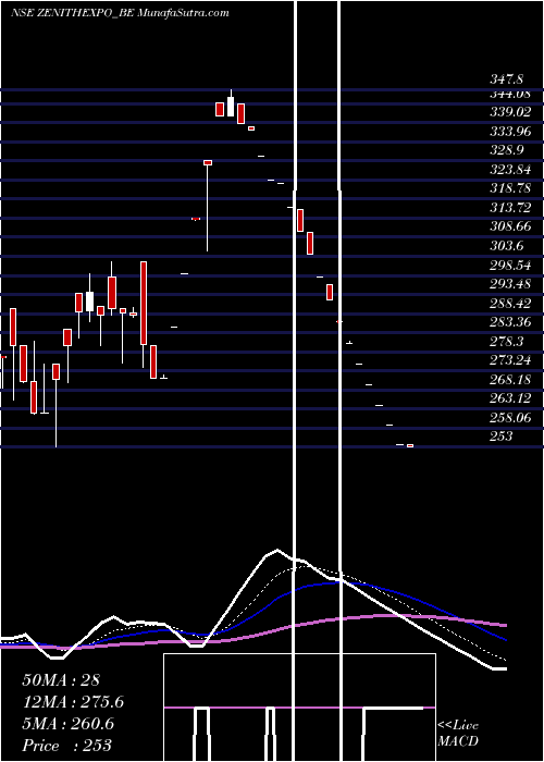  Daily chart ZenithExports