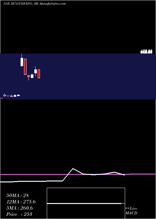  monthly chart ZenithExports