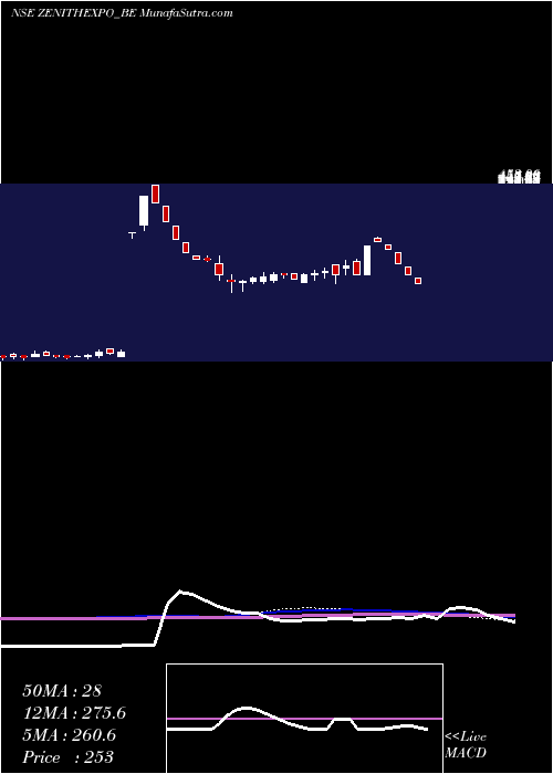  weekly chart ZenithExports