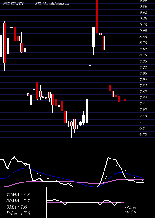  Daily chart Zenith Steel Pip Ind Ltd