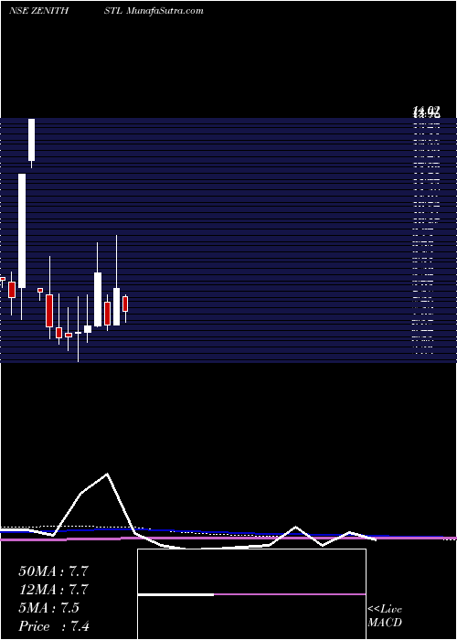  monthly chart ZenithSteel