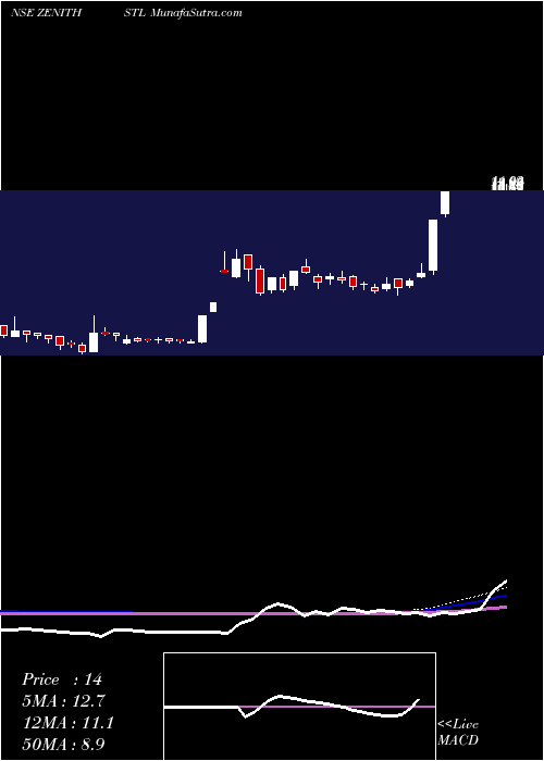  weekly chart ZenithSteel