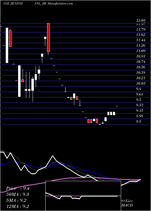  Daily chart Zenith Steel Pip Ind Ltd