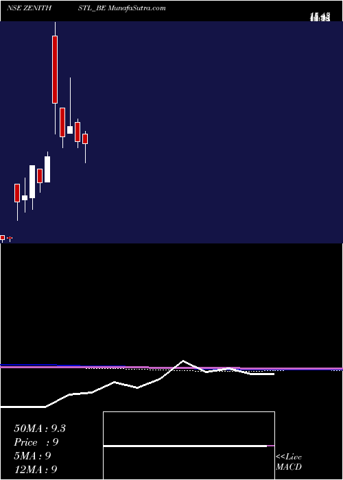  monthly chart ZenithSteel