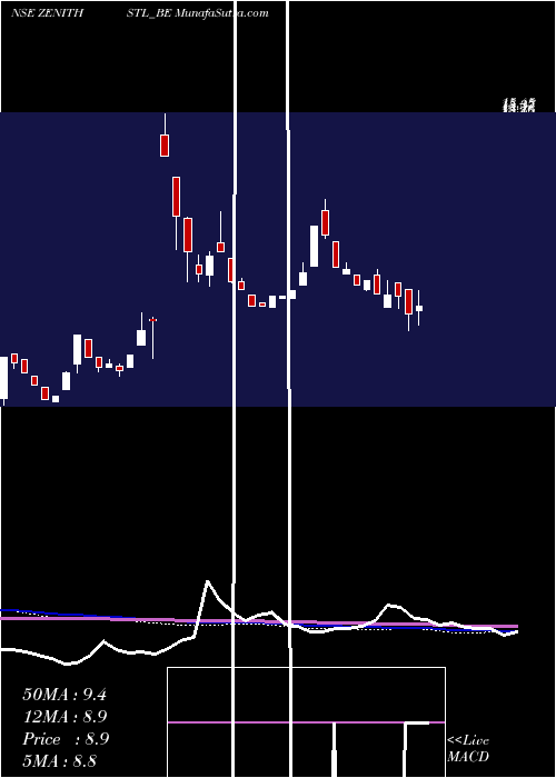  weekly chart ZenithSteel