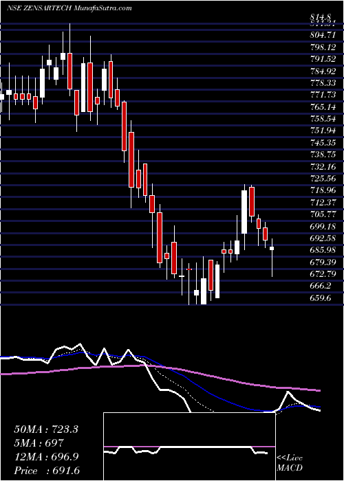  Daily chart ZensarTechnologies