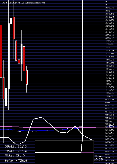  monthly chart ZensarTechnologies