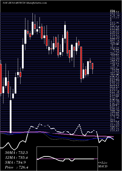  weekly chart ZensarTechnologies
