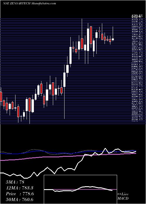  weekly chart ZensarTechnologies