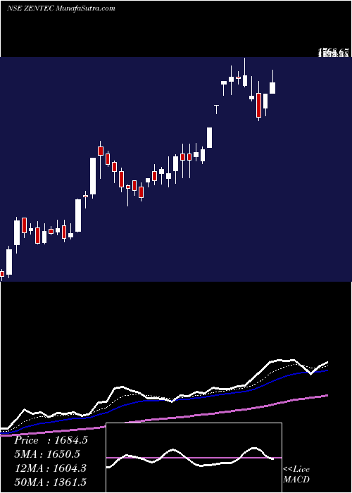  Daily chart Zen Technologies Limited