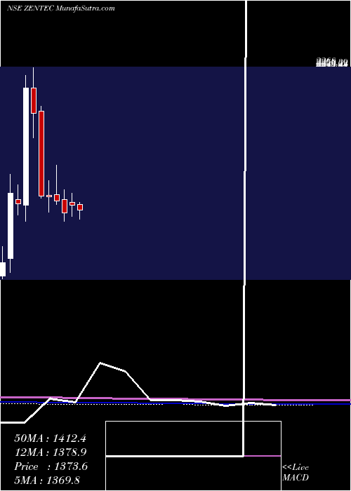  monthly chart ZenTechnologies