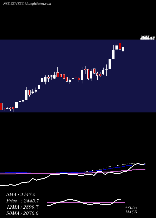  weekly chart ZenTechnologies