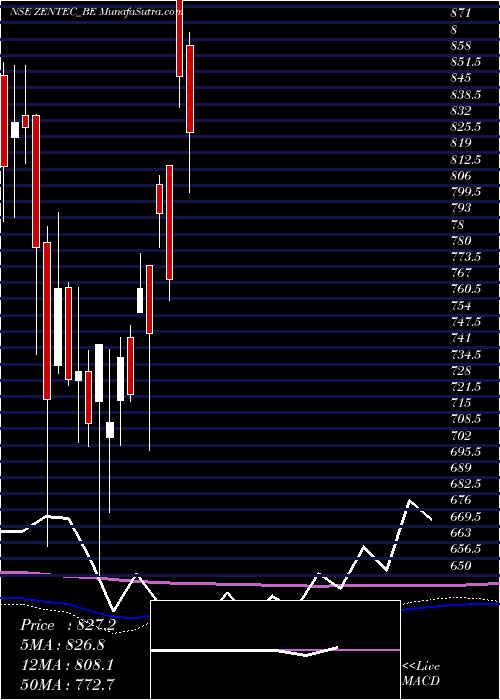  weekly chart ZenTechnologies